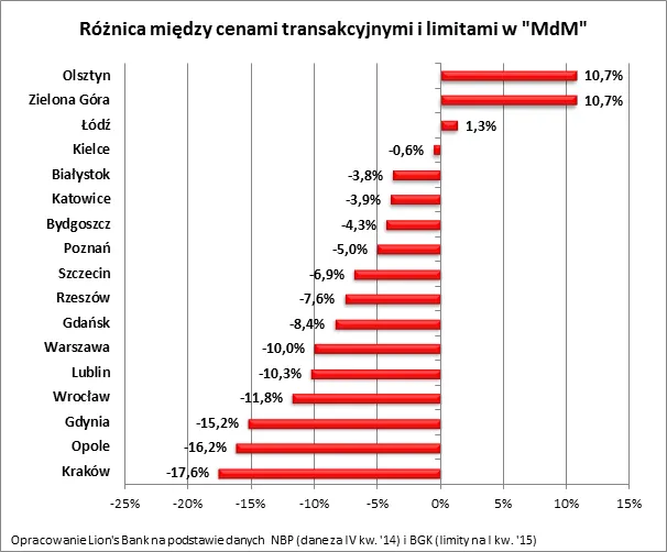 Gdzie najłatwiej o "Mieszkanie dla Młodych"? Zobacz ranking miast