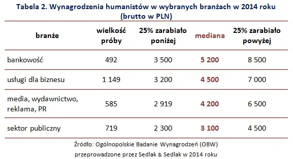 2090122-wynagrodzenia-humanistow-w-wybranych.jpg