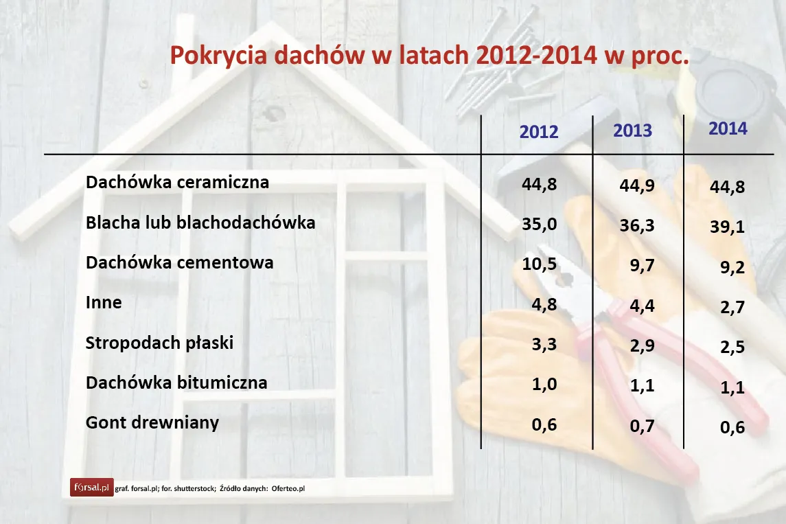 Ceramika również na dachu