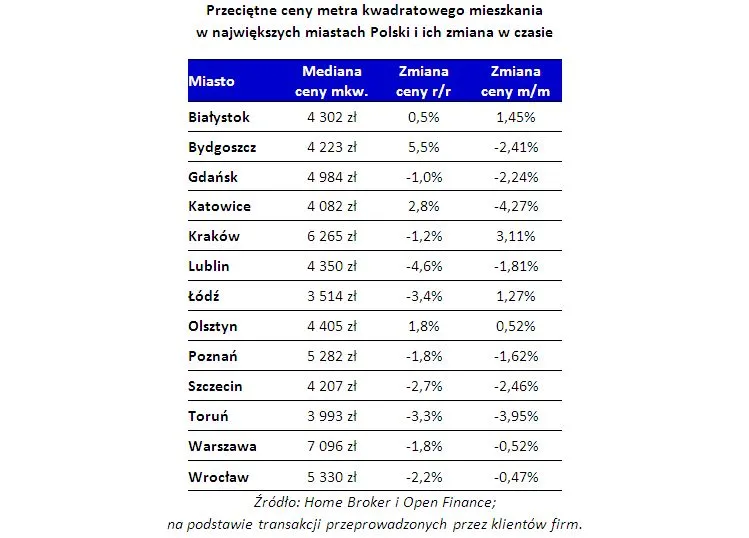 Ceny mieszkań spadają. Zobacz najnowszy raport z rynku nieruchomości