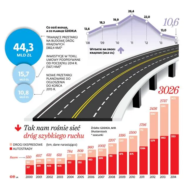 GDDKiA daje impuls budowlance. W grze są przetargi za ponad 50 mld zł