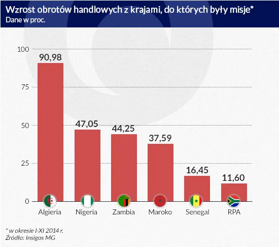 Małymi krokami zdobywa się rynki krajów Afryki. Polska już działa