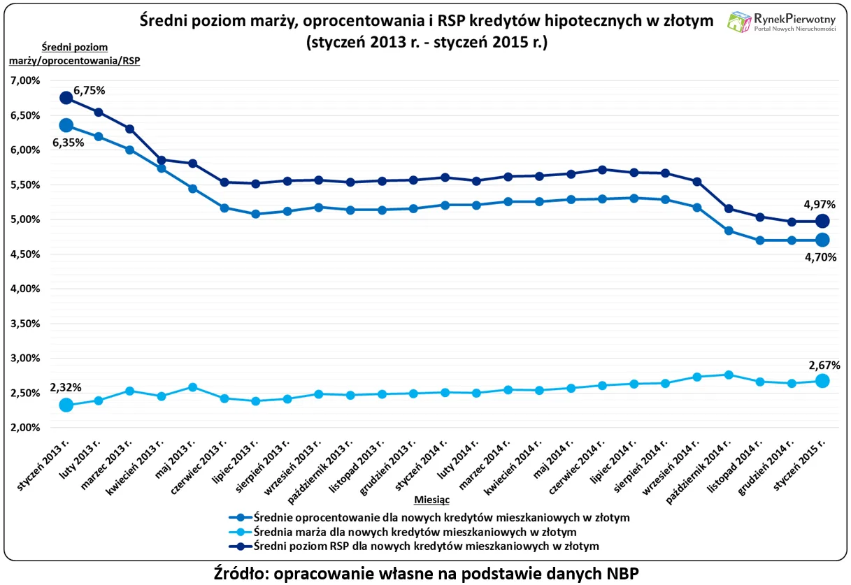 Jak banki zrekompensują sobie niskie stopy? Podniesienie marż wykluczone