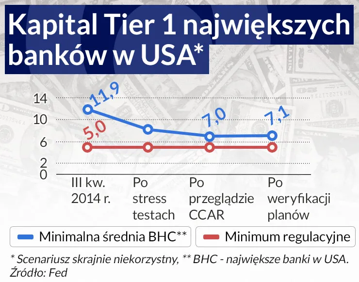 Wall Street zmienia mentalność. Banki zaliczyły stress-testy Fedu