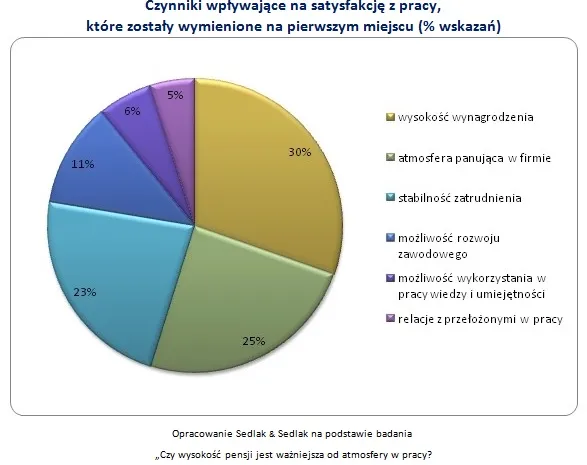 Wynagrodzenie ważniejsze od atmosfery w pracy