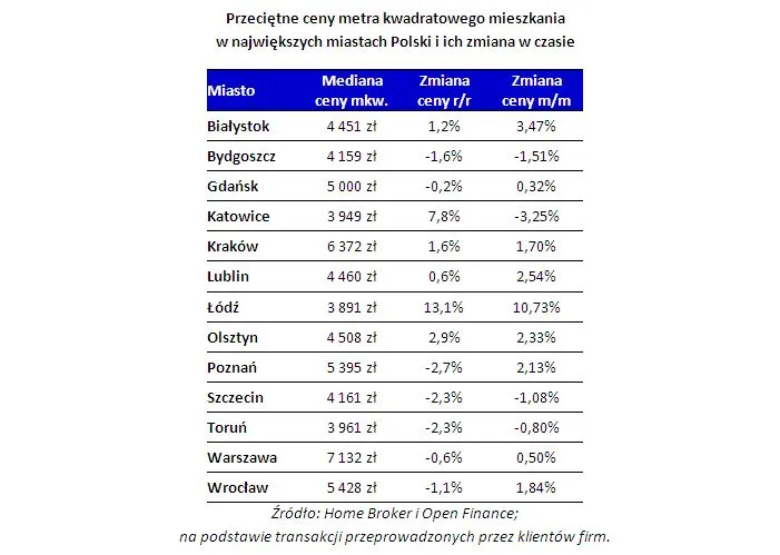 Ceny mieszkań w Polsce. Sprawdź dane dla największych miast