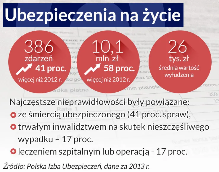 Zawód: oszust, czyli jak Polacy wyłudzają ubezpieczenia