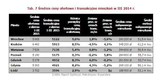 Średnie ceny ofertowe i transakcyjne mieszkań w III 2014 r.