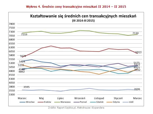 Średnie ceny transakcyjne mieszkań II 2014 – II 2015