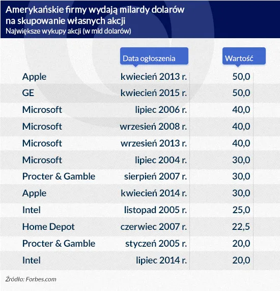 2145163-najwieksze-wykupy-akcji-infografika.jpg