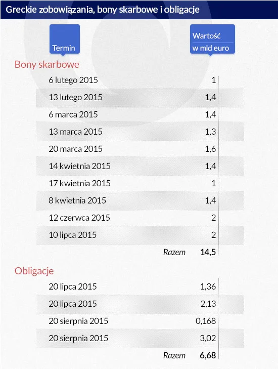 Przestańmy się łudzić. Grecja nie ma szans na spłatę długu