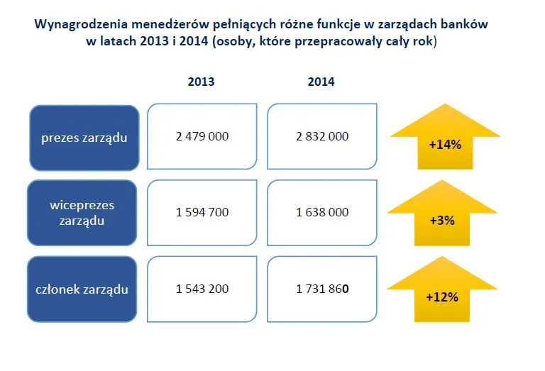 Wynagrodzenia menedżerów pełniących różne funkcje w zarządach banków