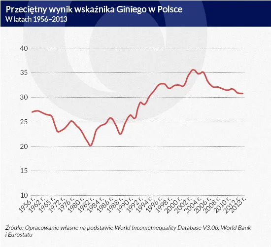 2154655-przecietny-wynik-wskaznika-giniego.jpg