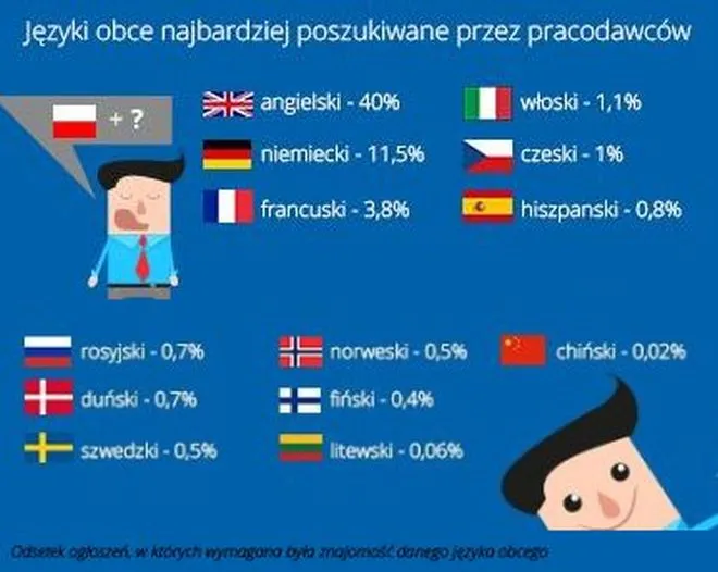 Jakie języki obce są najbardziej poszukiwane przez pracodawców? 