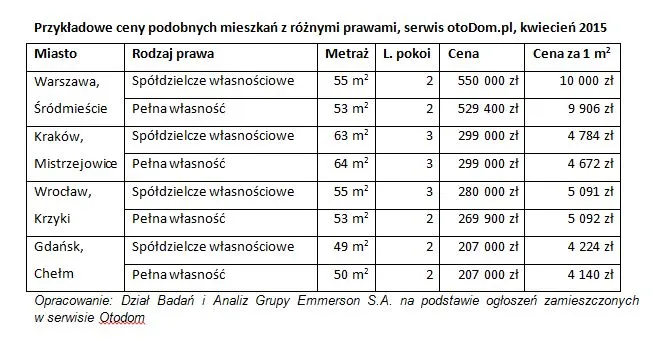 Prawo własności a spółdzielcze własnościowe prawo do lokalu. Czym się różnią?
