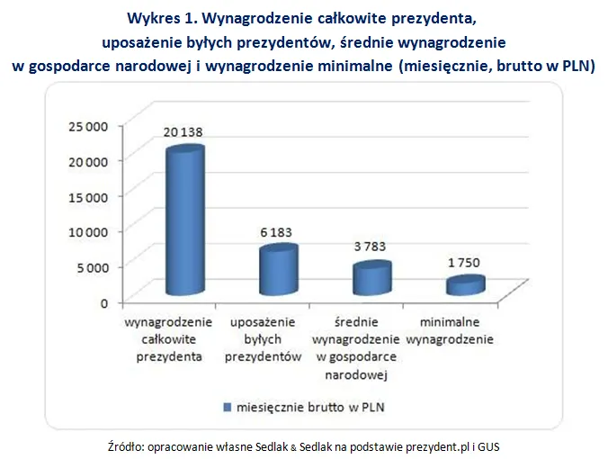 Wynagrodzenie całkowite prezydenta,  uposażenie byłych prezydentów, średnie wynagrodzenie w gospodarce narodowej i wynagrodzenie minimalne