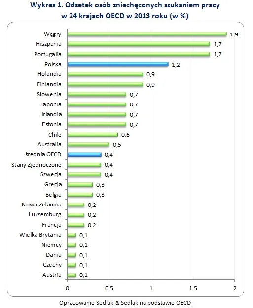 Odsetek osób zniechęconych szukaniem pracy  w 24 krajach OECD w 2013 roku (w %)