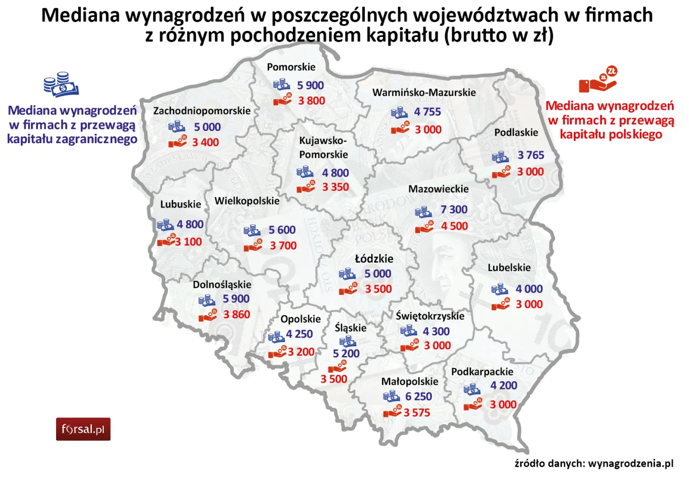 Wynagrodzenia w firmach polskich i zagranicznych z podziałem na województwa