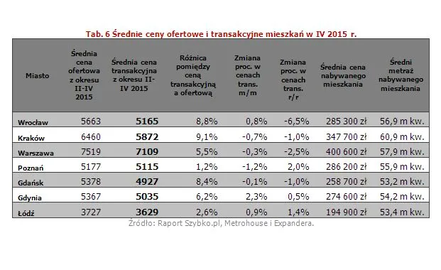 Średnie ceny ofertowe i transakcyjne mieszkań w IV 2015 r.