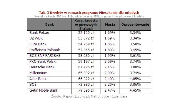 Kredyty w ramach programu Mieszkanie dla młodych