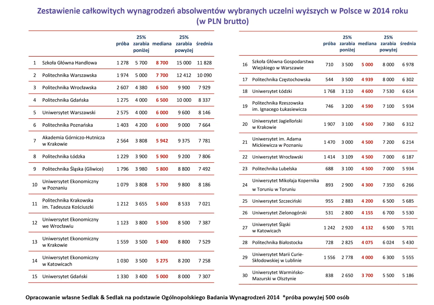 Polskie uczelnie, po których zarabia się najwięcej [RANKING]