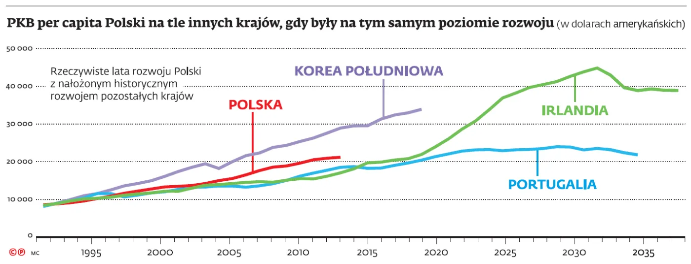 PKB per capita Polski na tle innych krajów, gdy były na tym samym poziomie rozwoju (w dolarach amerykańskich)