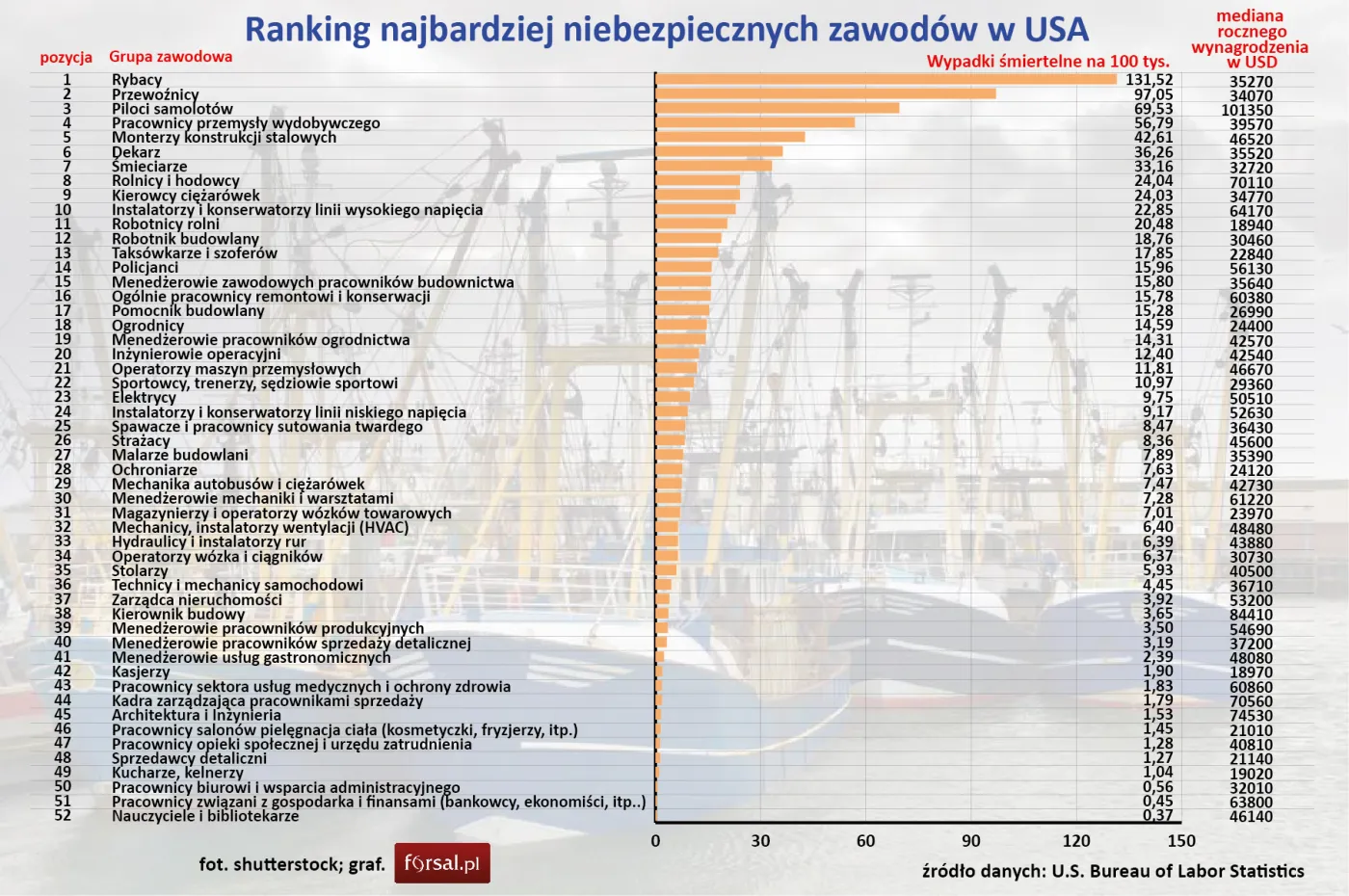 Ranking najbardziej niebezpiecznych zawodów w USA