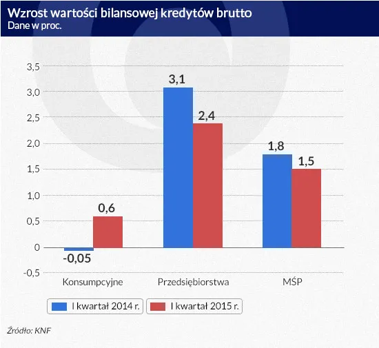 2192536-wzrost-wartosci-bilansowej-kredytow.jpg