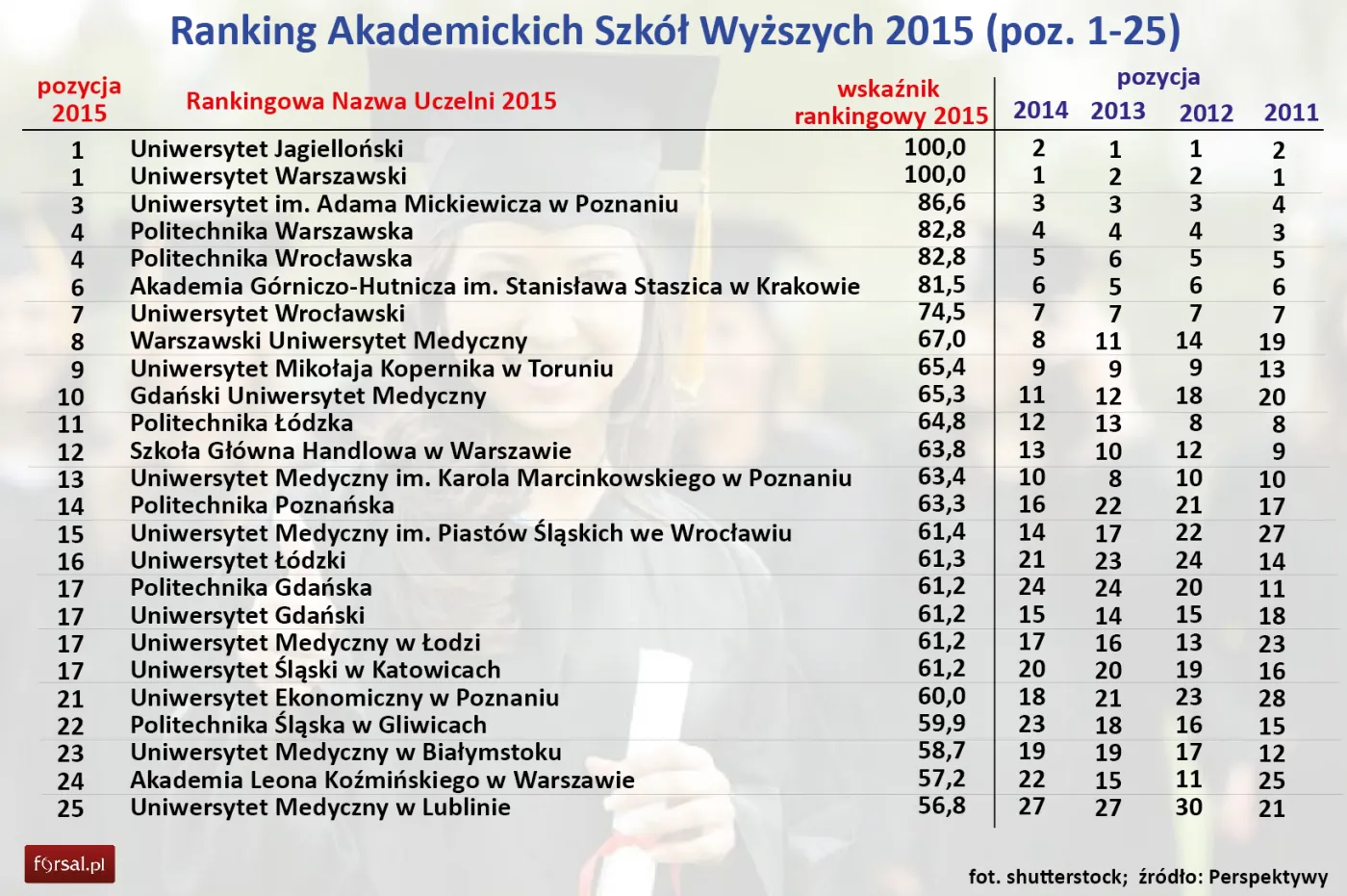 Ranking Akademickich Szkół Wyższych 2015 (poz. 1-25)