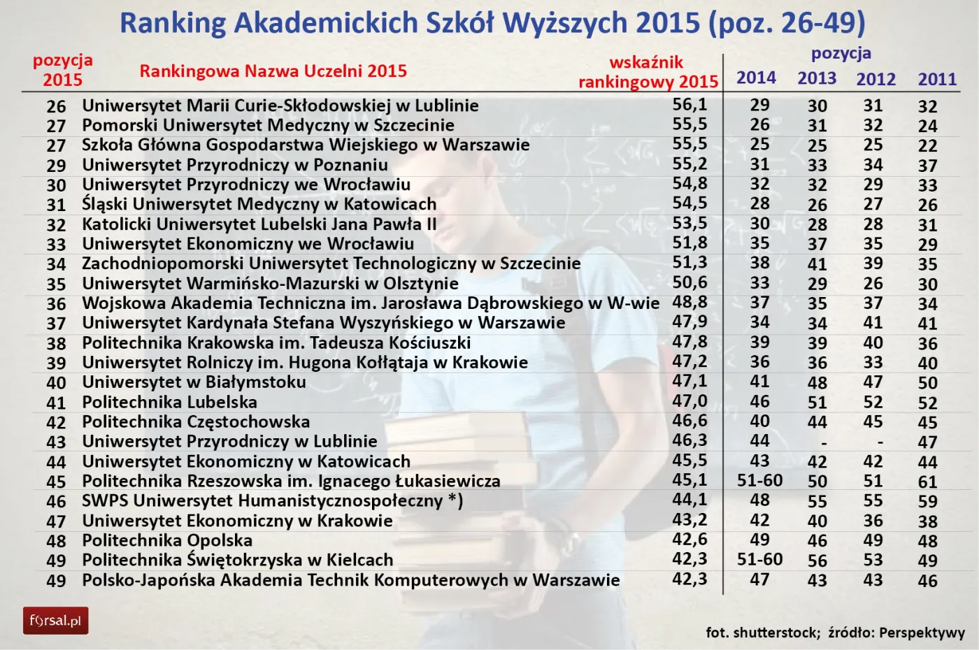 Ranking Akademickich Szkół Wyższych 2015 (poz. 26-49)