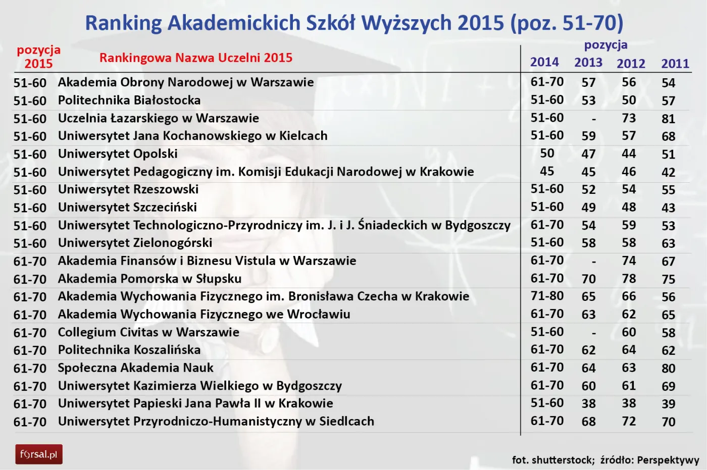 Ranking Akademickich Szkół Wyższych 2015 (poz. 51-70)