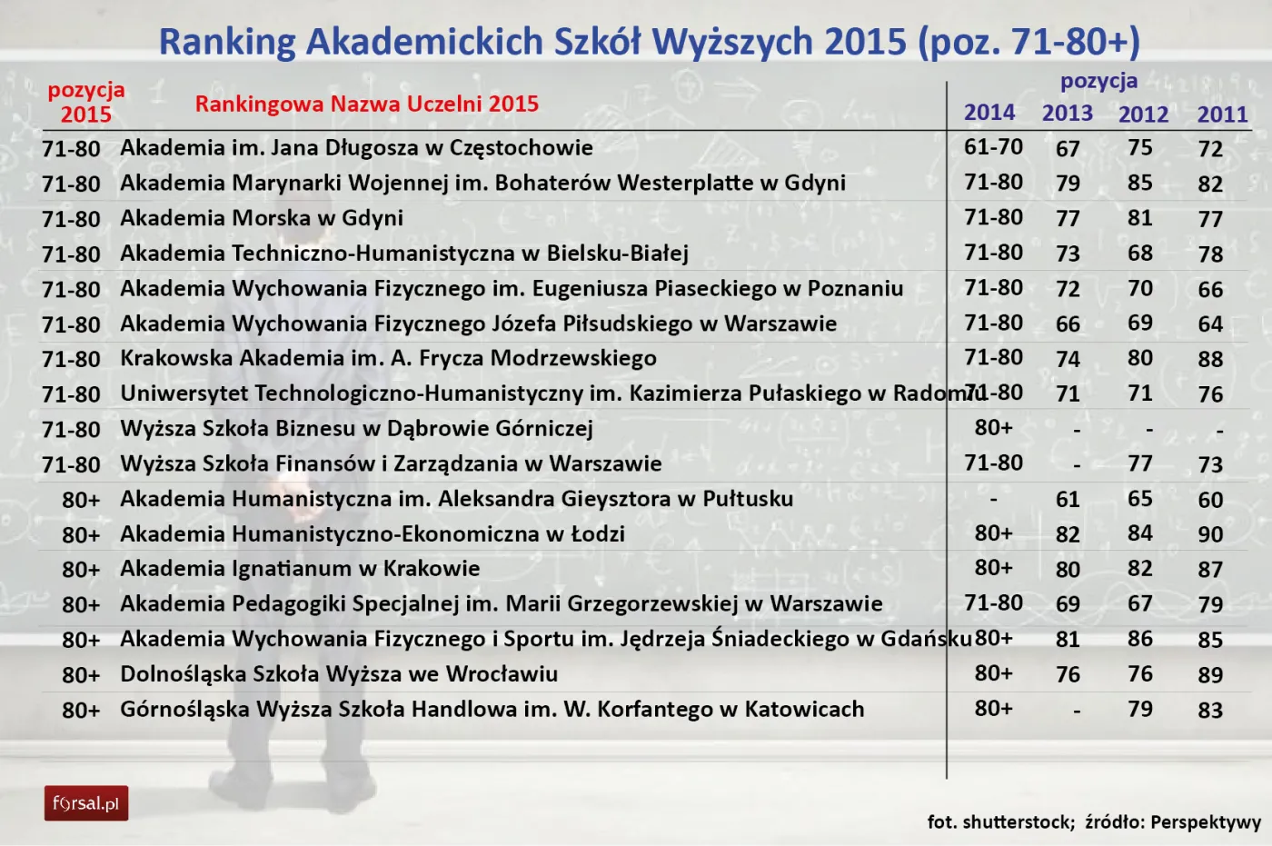 Ranking Perspektywy 2015: Najlepsze uczelnie wyższe w Polsce