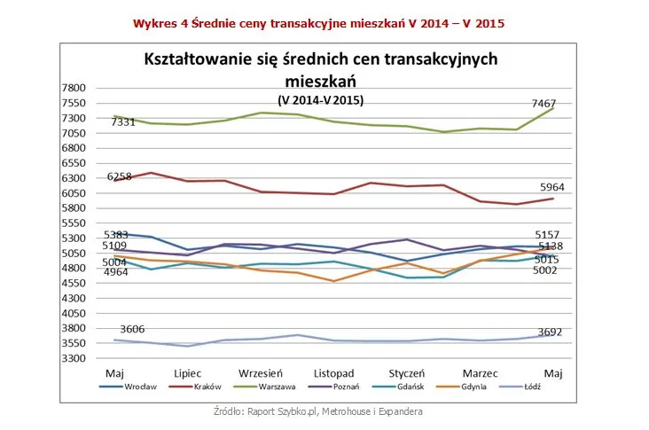 Ile kosztują mieszkania w Polsce? Zobacz najnowszy raport z rynku nieruchomości