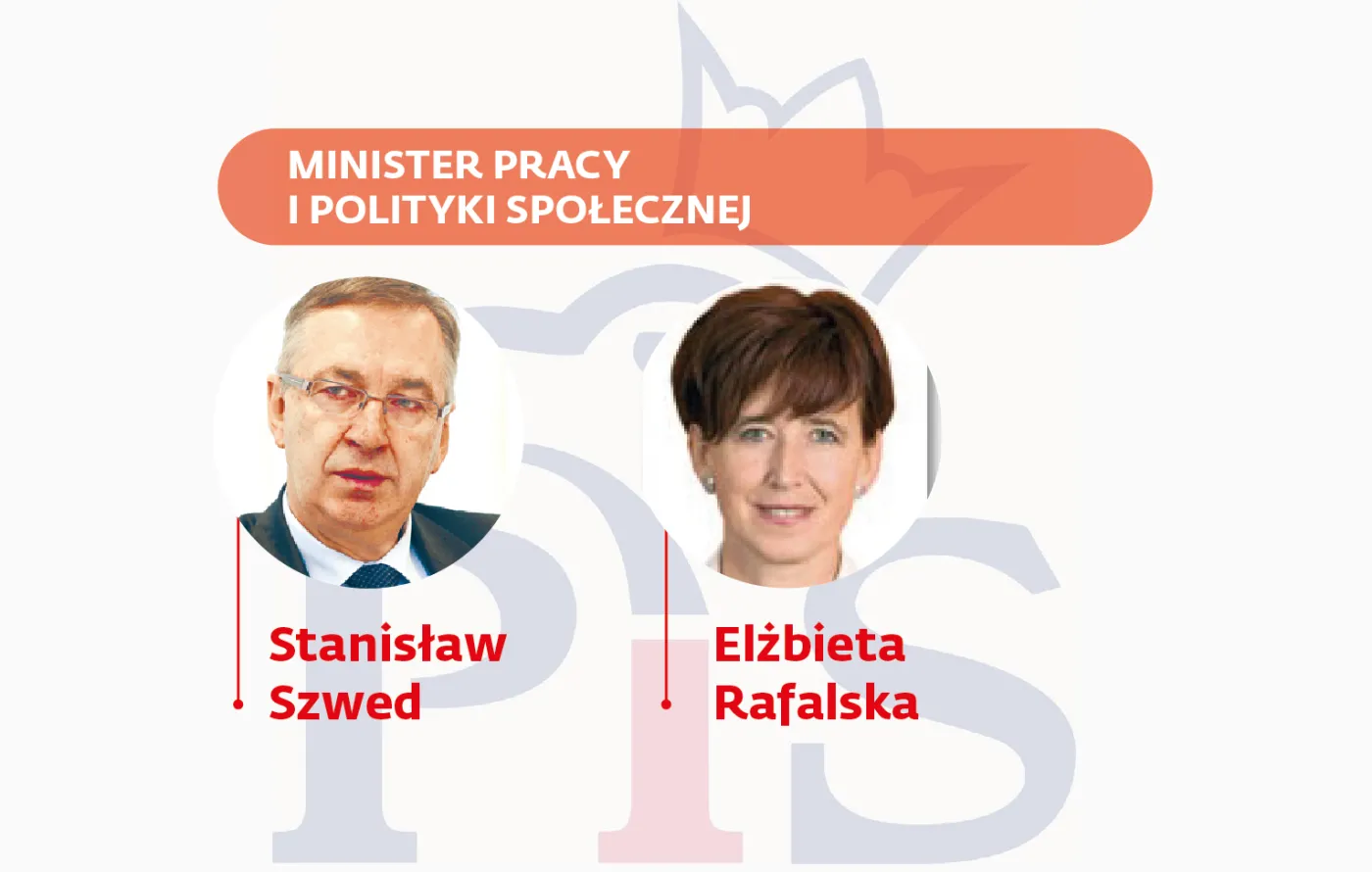Minister Pracy i Polityki Społecznej