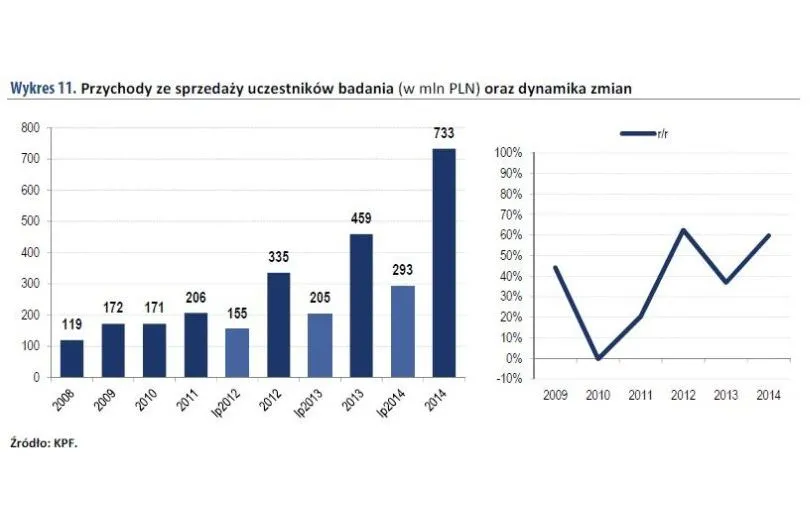 Przychody ze sprzedaży uczestników badania
