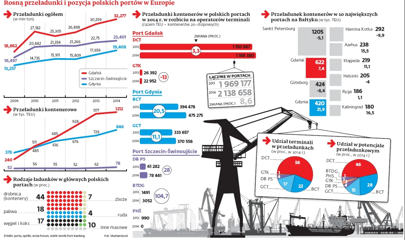 Największe transportowe statki świata już przypływają do Polski