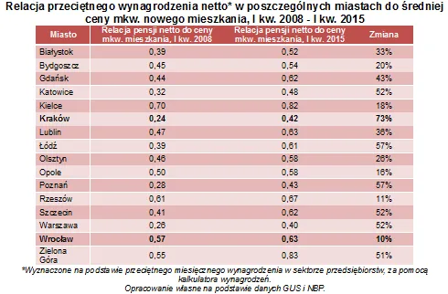 2217228-relacja-przecietnego-wynagrodzenia.png