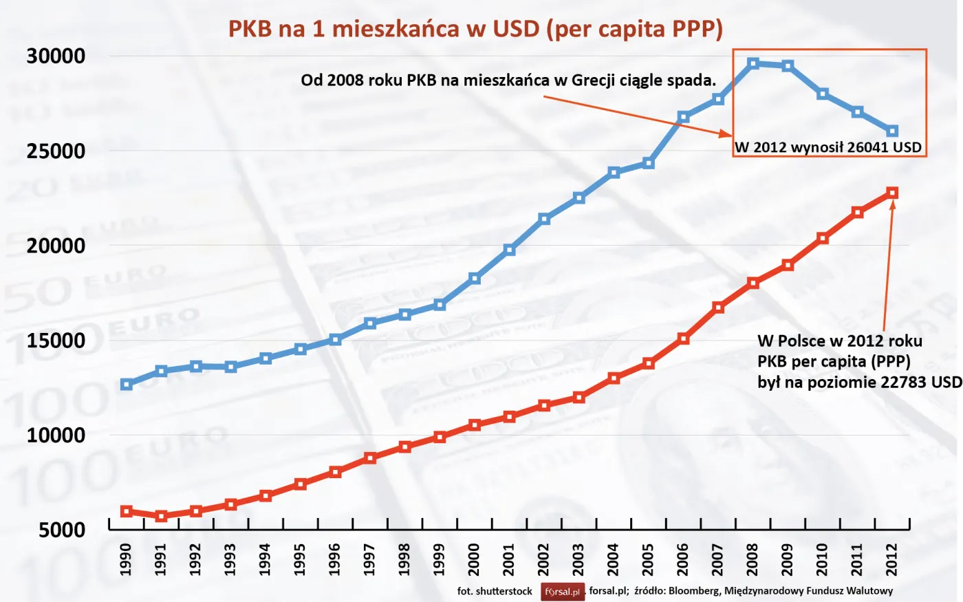 Bilans kryzysu w Grecji: oto najważniejsze dane o gospodarce Hellady