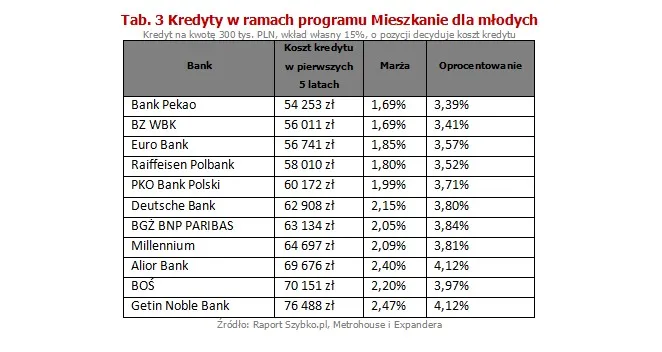 Kredyty w ramach programu Mieszkanie dla młodych
