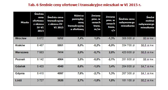 Średnie ceny ofertowe i transakcyjne mieszkań w VI 2015 r.