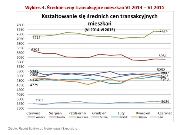 Ceny mieszkań, koszty kredytów. Zobacz najnowszy raport z rynku nieruchomości