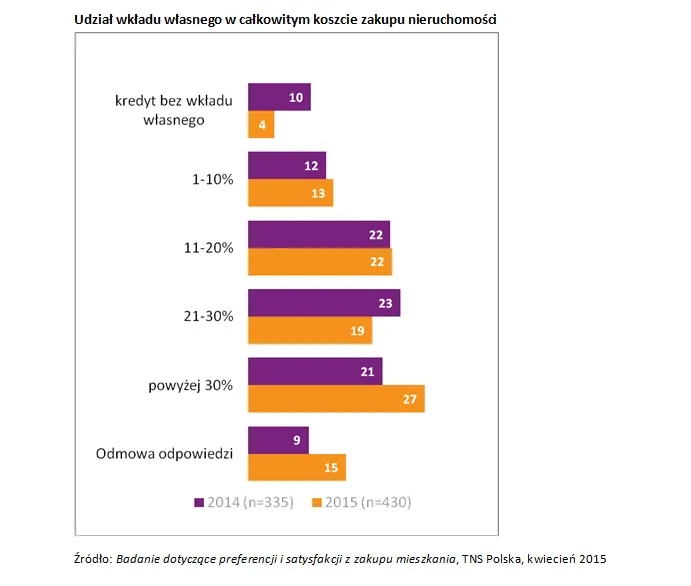 Jak Polacy finansują zakup mieszkania lub domu? Zobacz raport