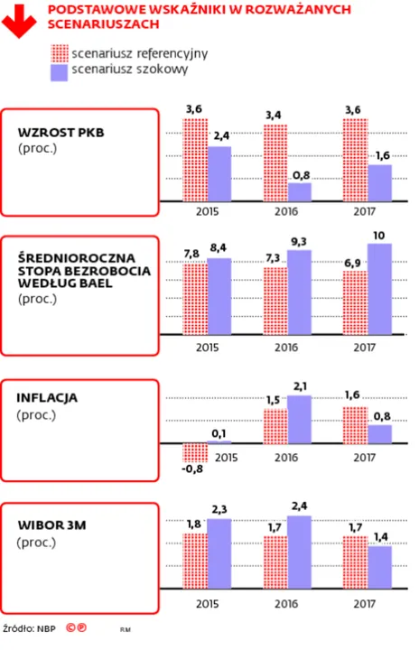 Zyski banków trochę stopnieją, ale śmierć głodowa im nie grozi