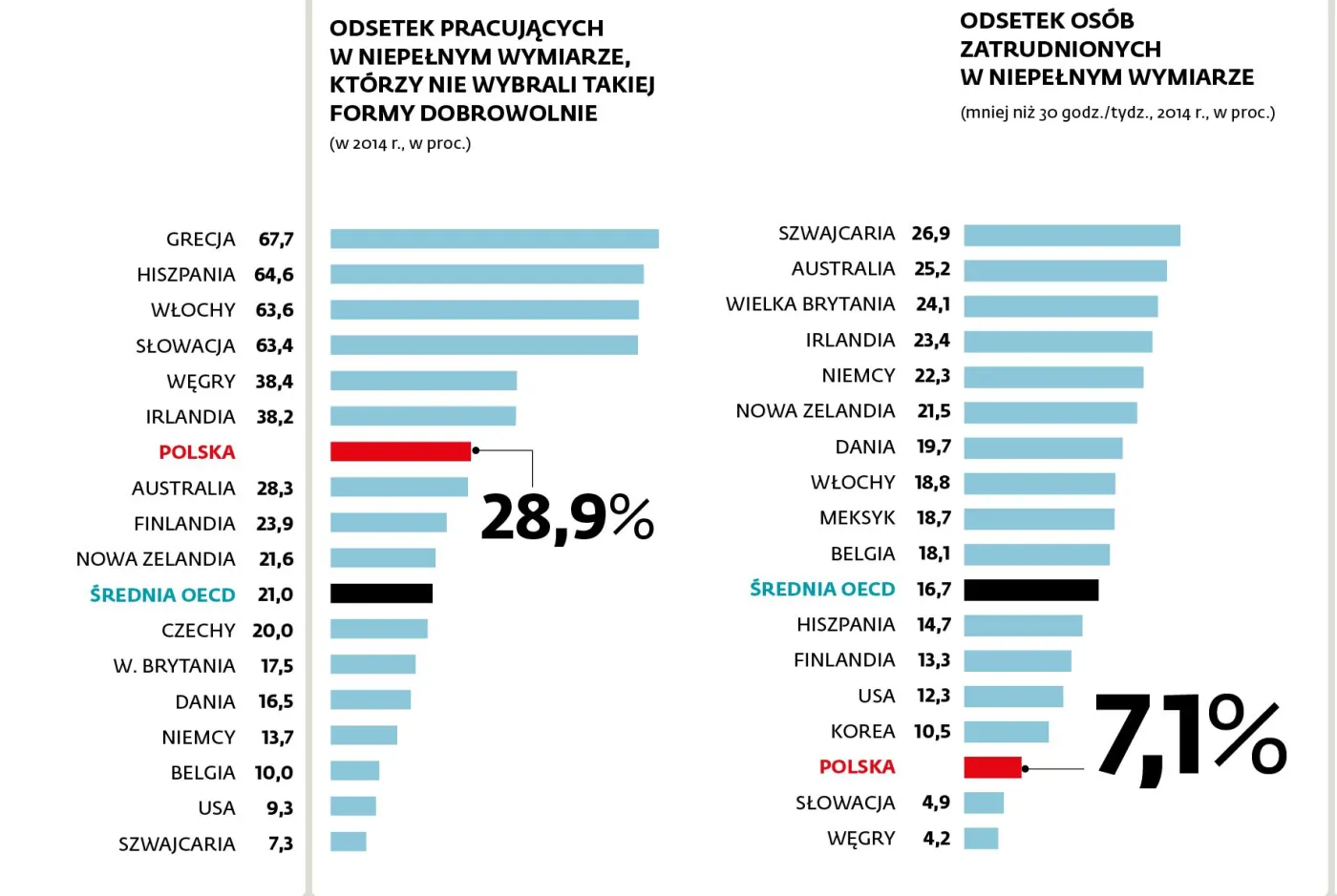 Odsetek osób pracujących w niepełnym wymiarze