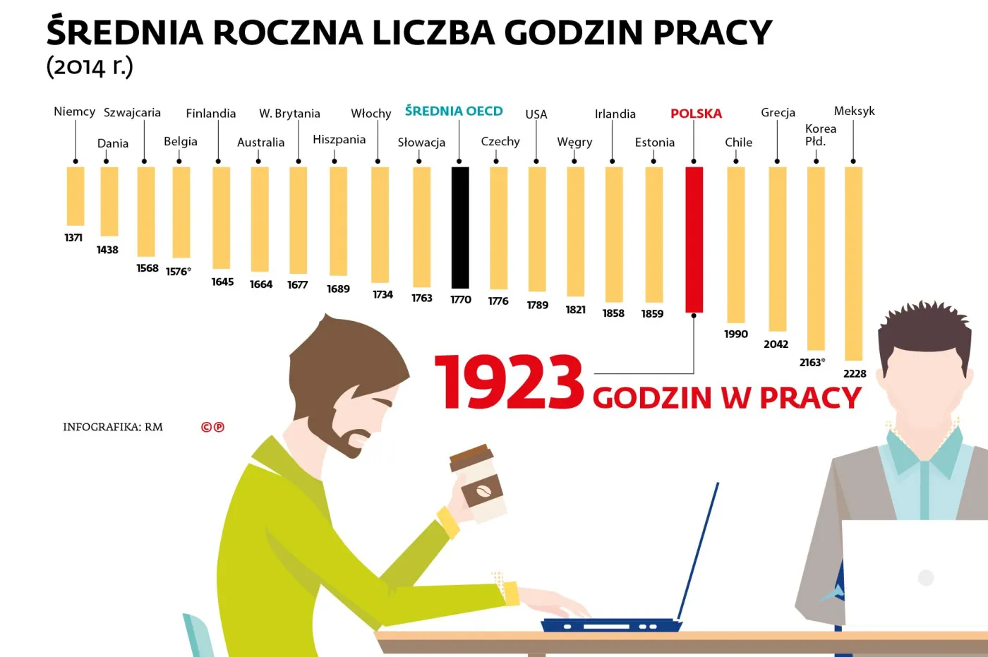 Średnia roczna liczba godzin pracy w 2014 r.