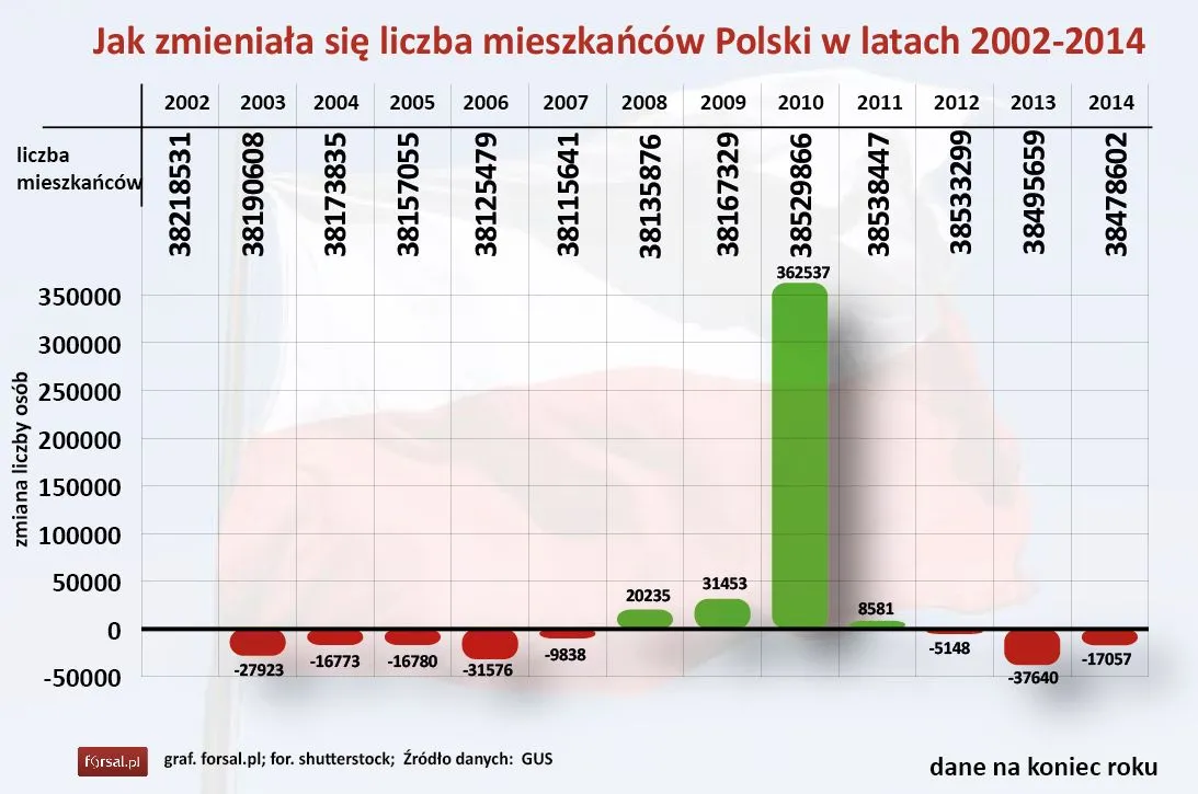 Jak zmieniała się liczba mieszkańców Polski w latach 2002-2014