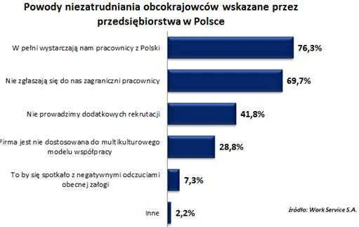 Fala imigracji do Polski dopiero nadchodzi