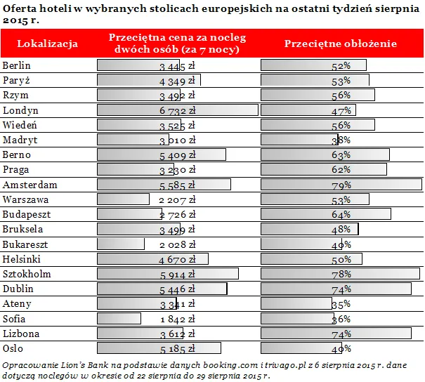 Za tydzień wakacji w europejskiej stolicy zapłacimy nawet 75 tysięcy złotych