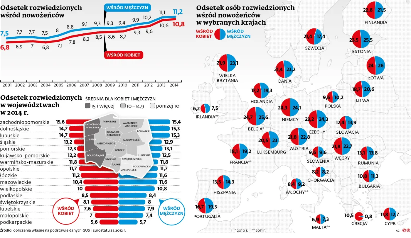 Jedenastu na stu świeżo upieczonych małżonków pochodzi z odzysku