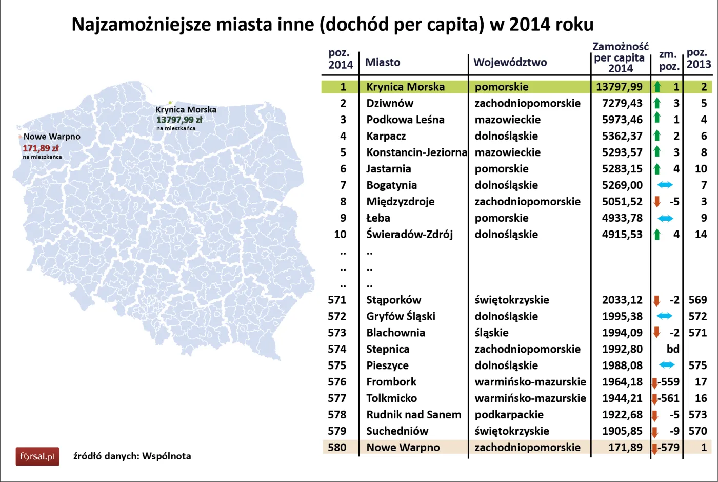 Najzamożniejsze małe miasta (dochód per capita) w 2014 roku